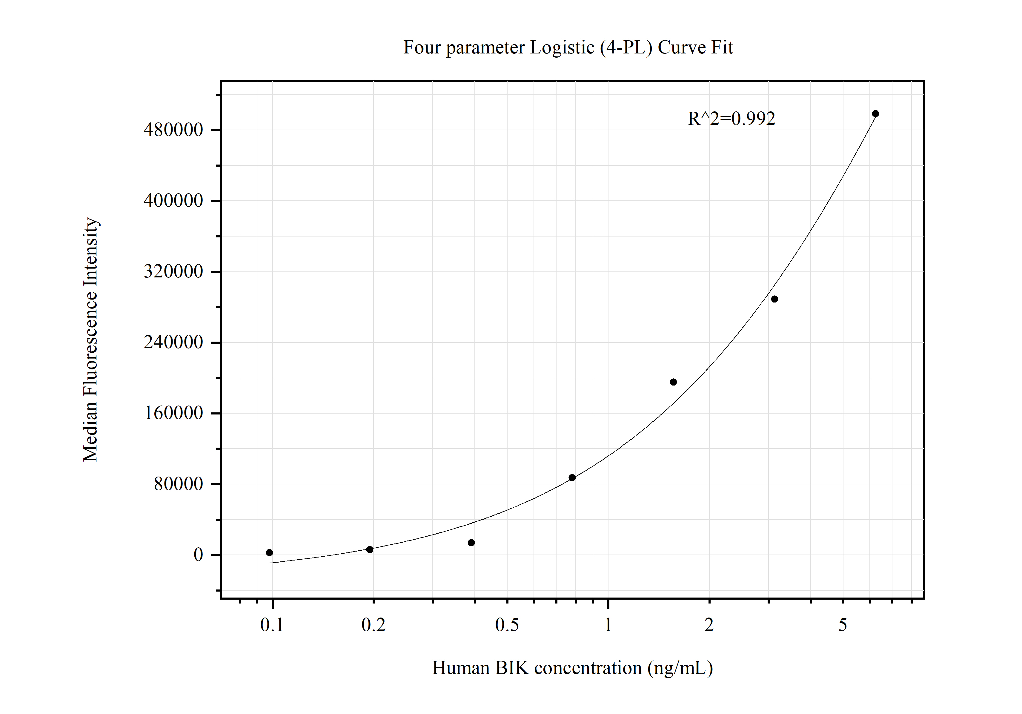 Cytometric bead array standard curve of MP50659-2